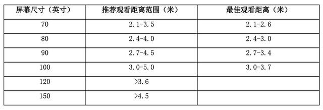 65寸电视最佳观看距离和尺寸（65寸电视与观看距离怎么判断？）