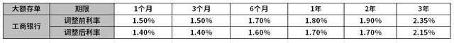 工商银行大额存单2024年最新利率（：工商银行20万大额三年利率多少）