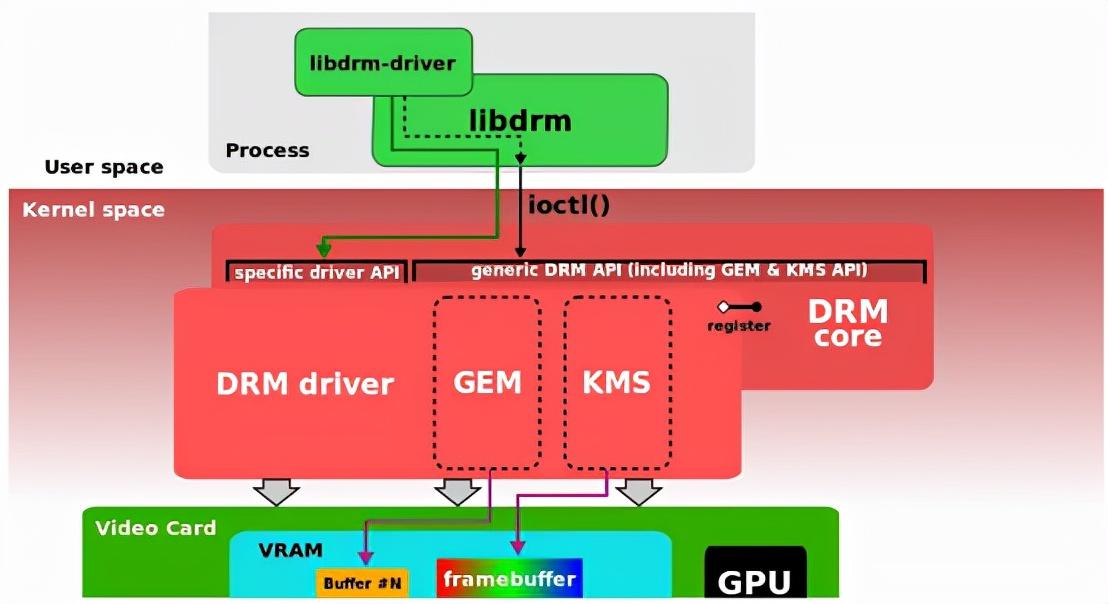 drm是什么意思如何设置（Linux DRM那些事-基本概念）