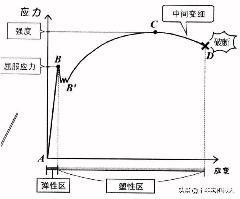 材料力学强度名词解释（材料的强度和力学性能）